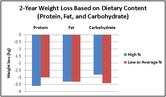 A graph showing 2-year weight loss based on dietary content.