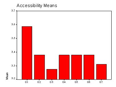  Accessibility Means Graph