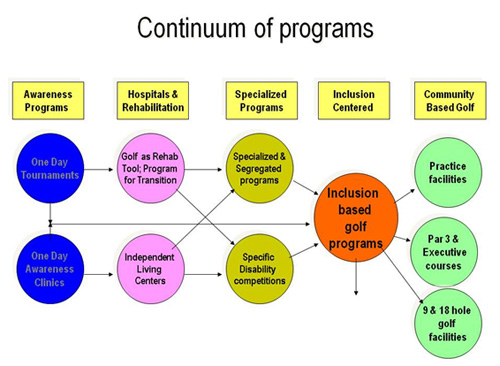 Continuum of Programs