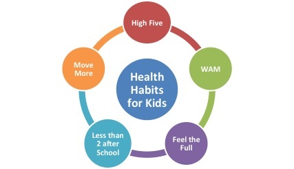 A graphic depicting 5 health habits for kids:  high five; WAM (water and milk); feel the full; less than 2 after school; move more