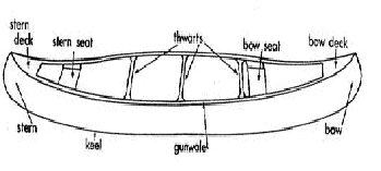 Anatomy of a Canoe