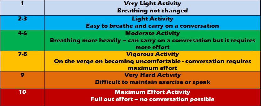 rating of perceived exertion scale