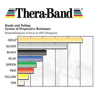 Thera-Band® Resistance Conversion Chart 
