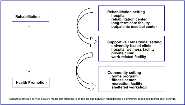 Service Delivery Model of Health Promotion for People with Disabilities