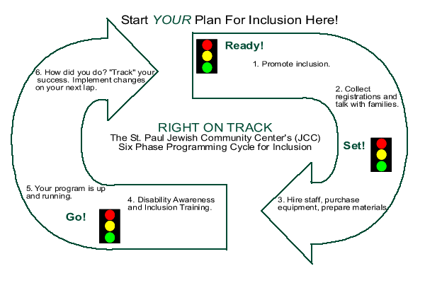 In this diagram there are two large arrows that form an oval shape much like an athletic track.  Above the track is the text: Start Your Plan for Inclusion Here!  In the first arrow, there is an image of a stop light. Next to the stoplight is the word Ready! Beside the image of the stoplight is the first step of the programming cycle: promote inclusion.  Further down the track is the second step: collect registration and talk with families.  As the arrow curves around, there is another stop light.  Beside it is the word Set!