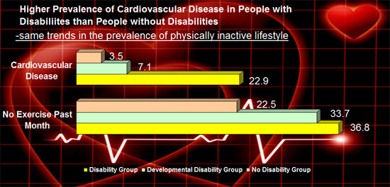 Graph showing the Higher Prevalence of Cardiovascular Disease in People with Disabilities than People without Disabilities