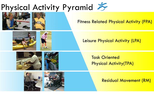 Image of the Physical Activity Pyramid