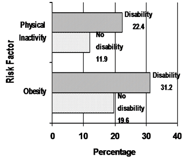 Differences in Physical Inactivity and Obesity Between People with and without Disabilities.