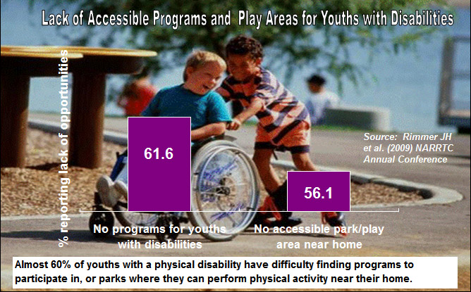 This graph reports that 61.6% of people studied reported no programs for youths with disabilities and 56.1% of people studied reported no accessible park/play area near home.