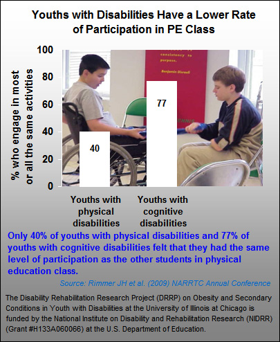 Graph showing that only 40% of youths with physical disabilities and 77% of youths with cognitive disabilities felt that they had the same level of participation as the other students in physical education class.