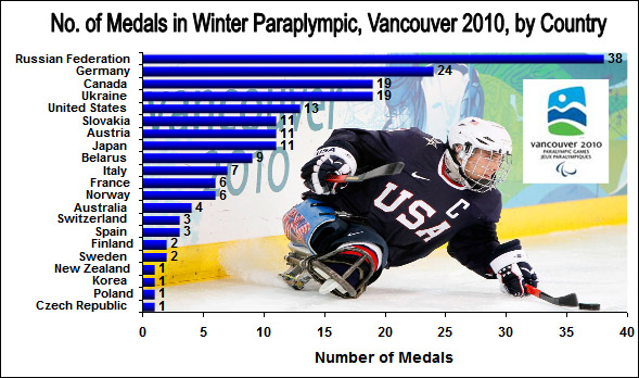 This graph displays the number of models that each country earned in the Vancouver 2010 Winter Paralympics.