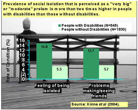 Graph displaying that the prevalence of social isolation that is perceived as a “very big” or “moderate” problem is more than two times higher in people with disabilities than those without disabilities