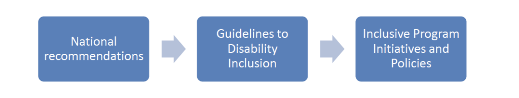 An illustration showing a flow between three boxes. The first box shows "National recommendations" followed by an arrow leading to "Guidelines to Disability Inclusion" with an arrow leading to "Inclusive Program Initiatives and Policies".